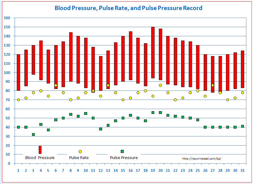 best way to turn blood pressure excel into a chart