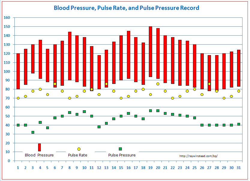 blood pressure graph