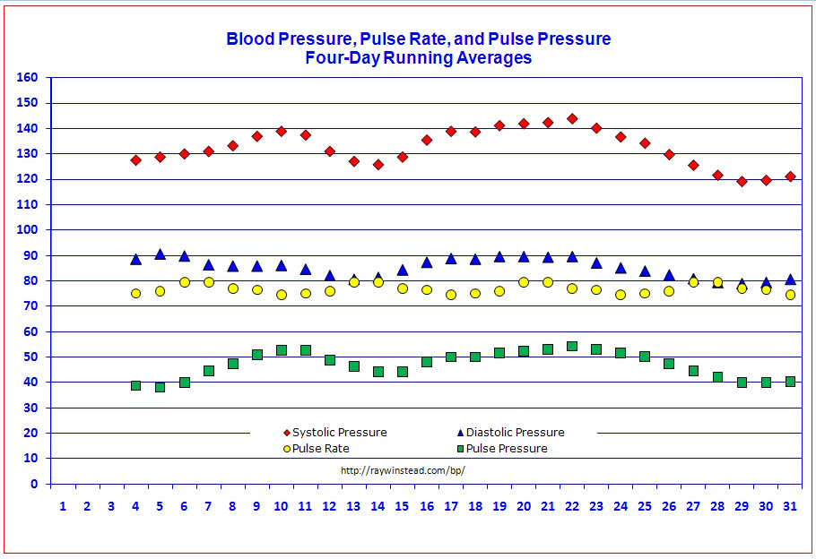 blood pressure graph