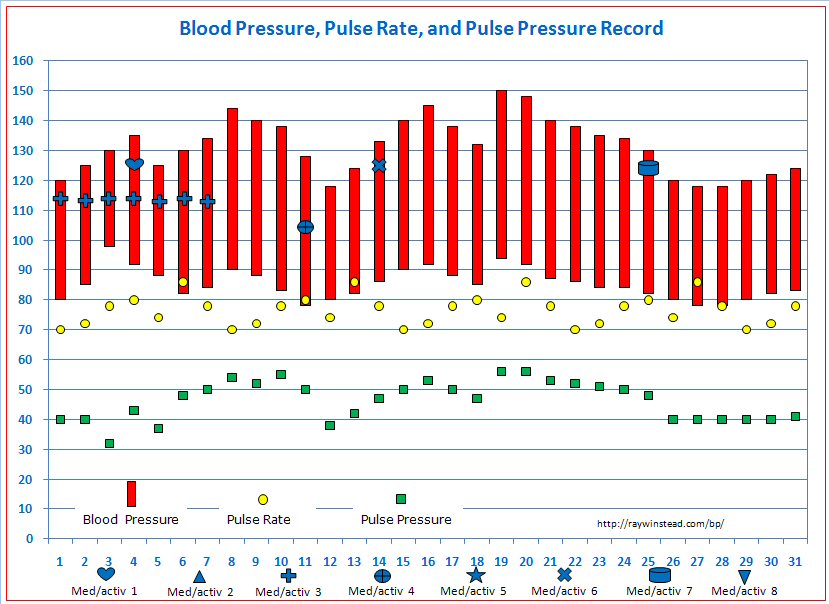 Blood Pressure Charting Template from raywinstead.com
